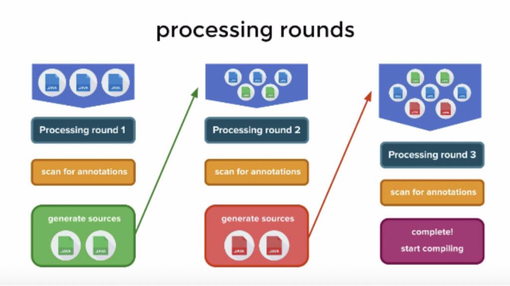 Configuration annotation. Round scan.