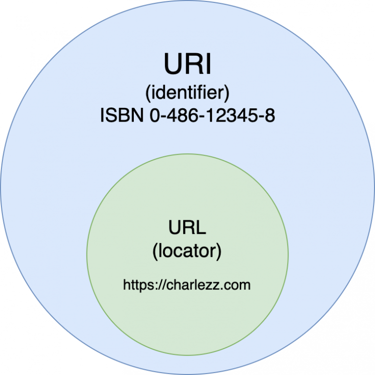 Что такое dns uri url