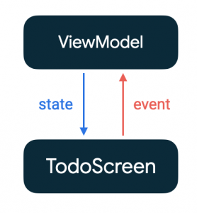 Using state in Jetpack Compose – 컴포즈 그리고 ViewModel | 찰스의 안드로이드